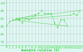 Courbe de l'humidit relative pour Pontoise - Cormeilles (95)