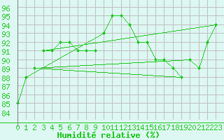 Courbe de l'humidit relative pour Dieppe (76)