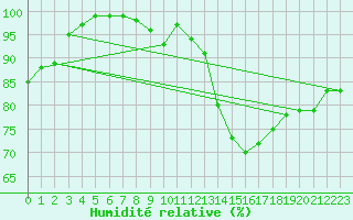Courbe de l'humidit relative pour Cardinham