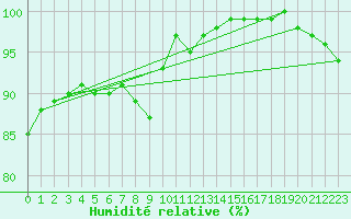 Courbe de l'humidit relative pour Coleshill
