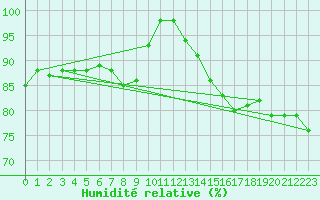 Courbe de l'humidit relative pour Westdorpe Aws
