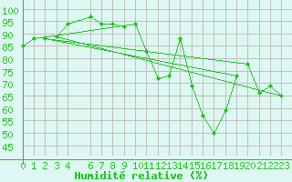 Courbe de l'humidit relative pour Mascara-Ghriss