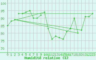 Courbe de l'humidit relative pour Lanvoc (29)