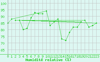 Courbe de l'humidit relative pour Leconfield