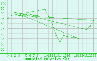 Courbe de l'humidit relative pour Dourbes (Be)