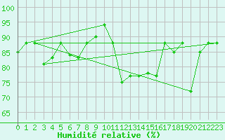 Courbe de l'humidit relative pour Grazzanise