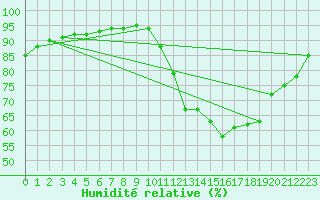 Courbe de l'humidit relative pour Hd-Bazouges (35)