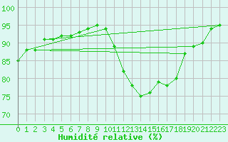 Courbe de l'humidit relative pour Besn (44)