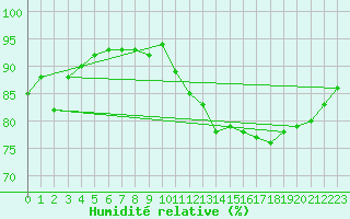 Courbe de l'humidit relative pour Lans-en-Vercors - Les Allires (38)