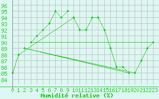 Courbe de l'humidit relative pour Alenon (61)