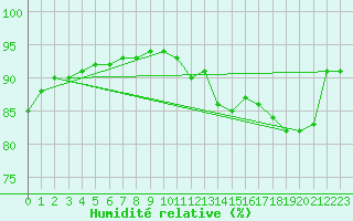 Courbe de l'humidit relative pour Sint Katelijne-waver (Be)