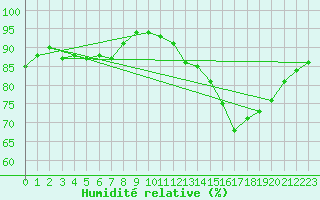 Courbe de l'humidit relative pour Cernay (86)