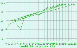 Courbe de l'humidit relative pour Ruukki Revonlahti