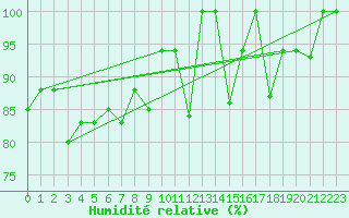 Courbe de l'humidit relative pour Guilin