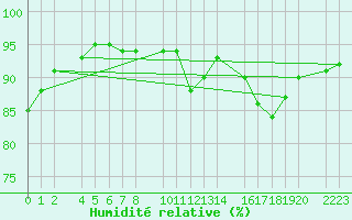Courbe de l'humidit relative pour Castro Urdiales