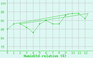 Courbe de l'humidit relative pour Pisco