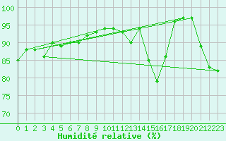 Courbe de l'humidit relative pour Carrion de Calatrava (Esp)