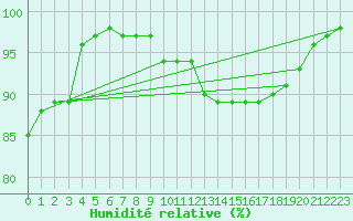 Courbe de l'humidit relative pour Boulogne (62)