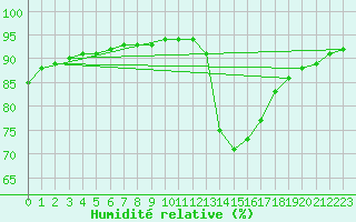 Courbe de l'humidit relative pour Verneuil (78)