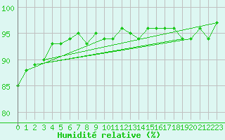 Courbe de l'humidit relative pour Herhet (Be)