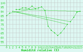 Courbe de l'humidit relative pour Bannay (18)