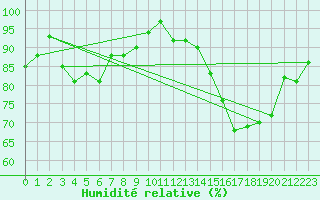 Courbe de l'humidit relative pour Soria (Esp)