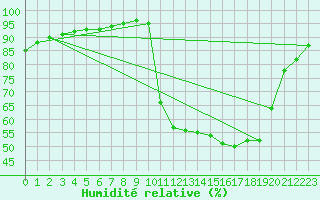 Courbe de l'humidit relative pour Bess-sur-Braye (72)