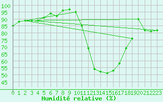 Courbe de l'humidit relative pour Teruel