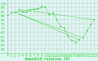 Courbe de l'humidit relative pour Angers-Beaucouz (49)