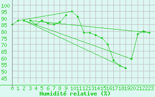 Courbe de l'humidit relative pour Manresa