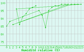 Courbe de l'humidit relative pour Quimper (29)