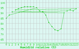 Courbe de l'humidit relative pour Saint-Philbert-sur-Risle (Le Rossignol) (27)