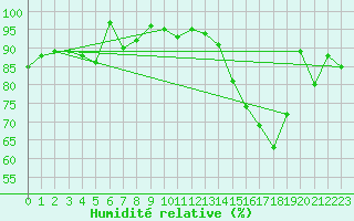 Courbe de l'humidit relative pour Saint-Bonnet-de-Four (03)