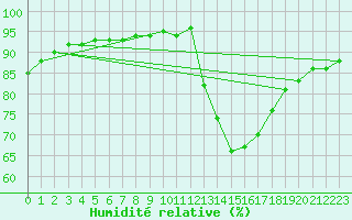 Courbe de l'humidit relative pour Xertigny-Moyenpal (88)