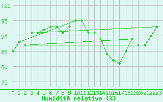 Courbe de l'humidit relative pour Orschwiller (67)