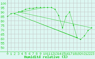 Courbe de l'humidit relative pour Sainte-Genevive-des-Bois (91)