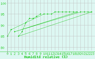 Courbe de l'humidit relative pour Zamosc