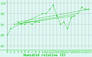 Courbe de l'humidit relative pour Valleroy (54)