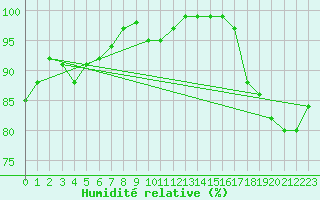 Courbe de l'humidit relative pour Sorcy-Bauthmont (08)