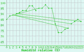 Courbe de l'humidit relative pour Lagarrigue (81)