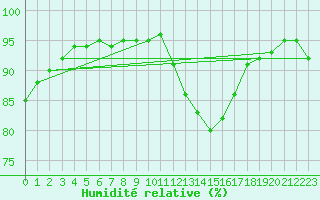 Courbe de l'humidit relative pour Saint-Germain-le-Guillaume (53)