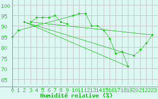 Courbe de l'humidit relative pour Landivisiau (29)
