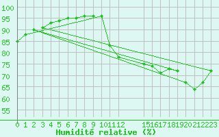 Courbe de l'humidit relative pour Saffr (44)