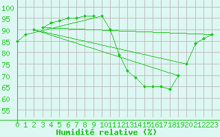 Courbe de l'humidit relative pour Mirebeau (86)