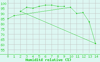 Courbe de l'humidit relative pour Cron-d'Armagnac (40)