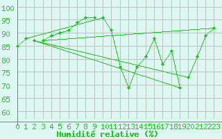 Courbe de l'humidit relative pour Rennes (35)