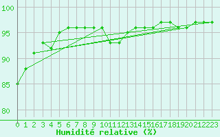 Courbe de l'humidit relative pour Zrenjanin