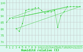 Courbe de l'humidit relative pour Ulkokalla