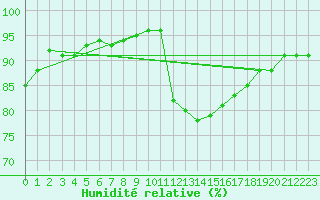Courbe de l'humidit relative pour Pudasjrvi lentokentt