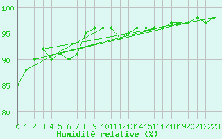 Courbe de l'humidit relative pour Mayrhofen
